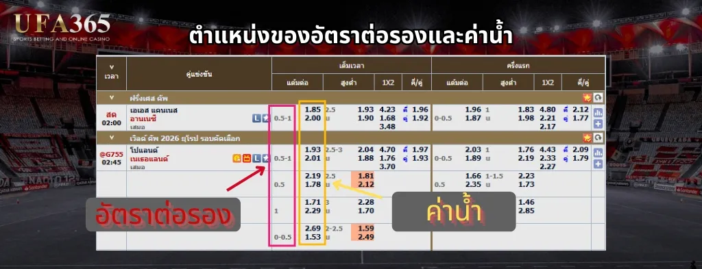 อัตราต่อรองและค่าน้ำ UFA365